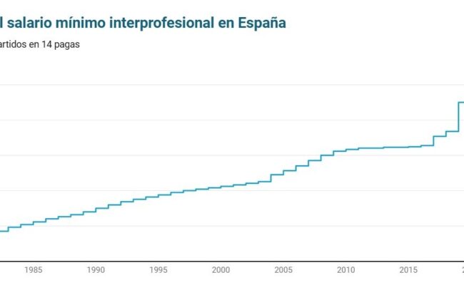 El Gobierno pacta con los sindicatos subir el SMI 50 euros hasta los 1.184 euros mensuales