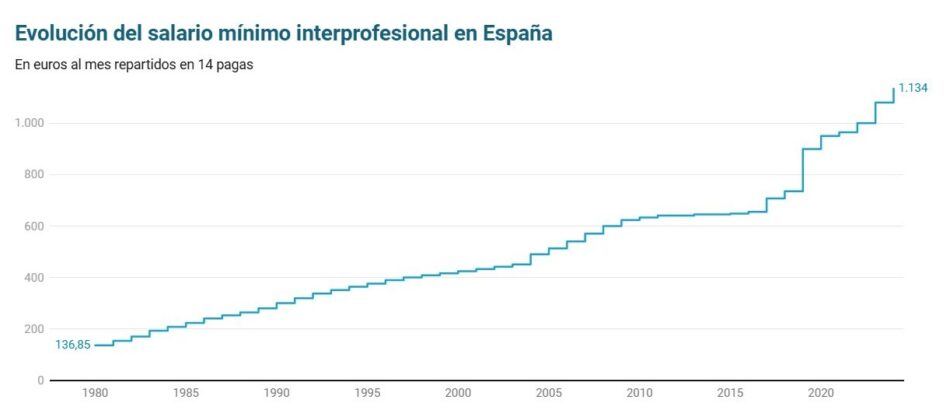 El Gobierno pacta con los sindicatos subir el SMI 50 euros hasta los 1.184 euros mensuales