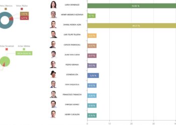 «Vamos con más fuerza»: Luisa González y Novoa empatan en la recta final del recuento en Ecuador