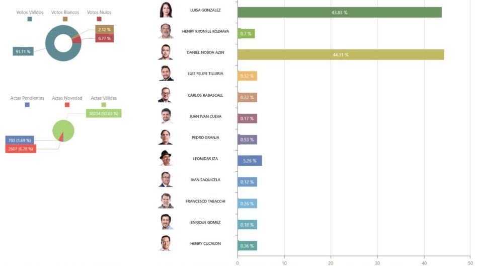 «Vamos con más fuerza»: Luisa González y Novoa empatan en la recta final del recuento en Ecuador