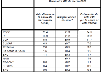 PSOE y Sumar crecen en el CIS de marzo