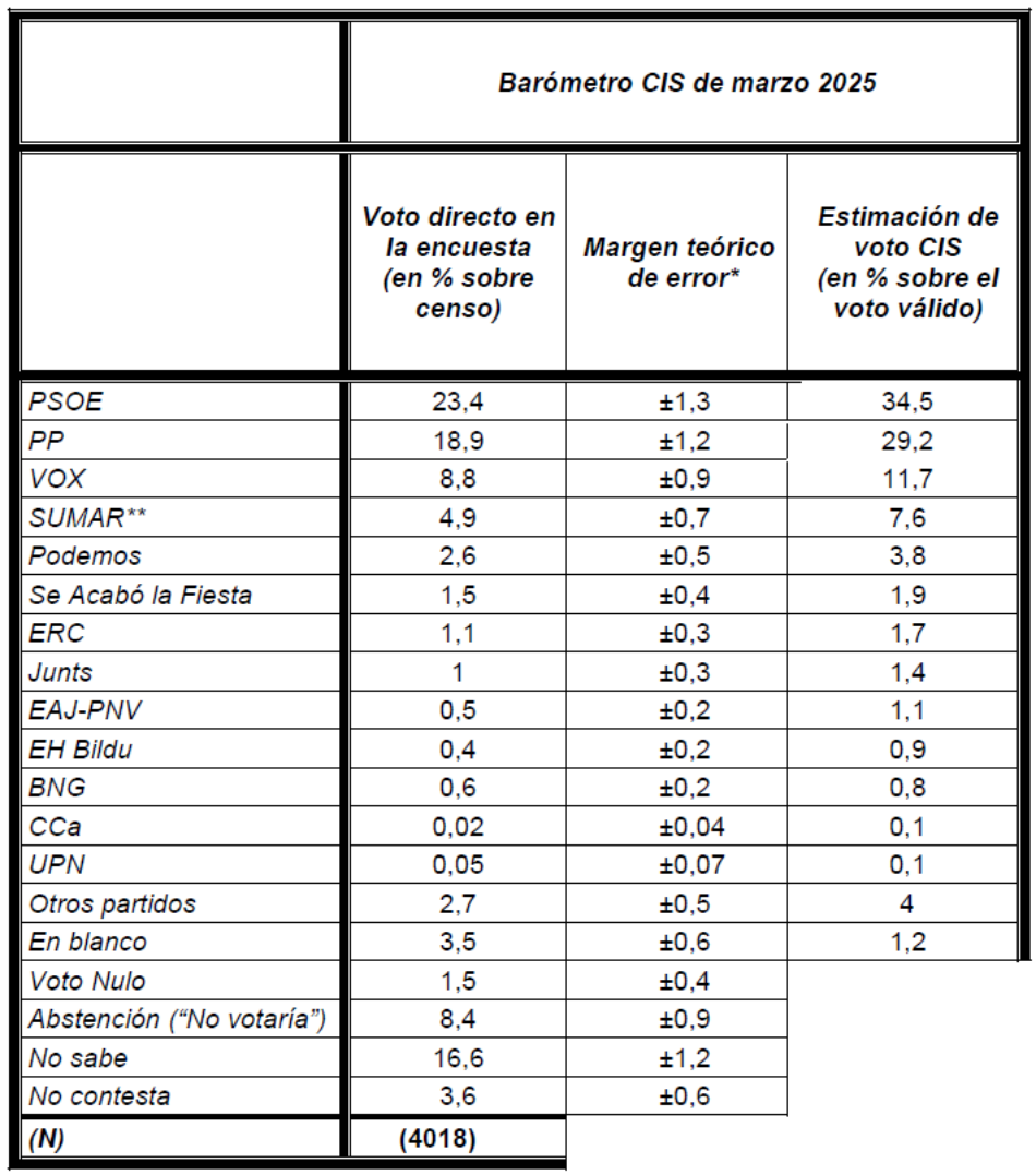 PSOE y Sumar crecen en el CIS de marzo